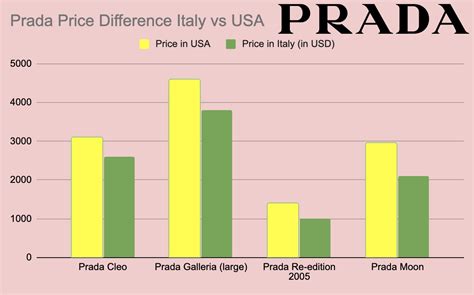 how much cheaper is prada in italy|is prada cheaper europe.